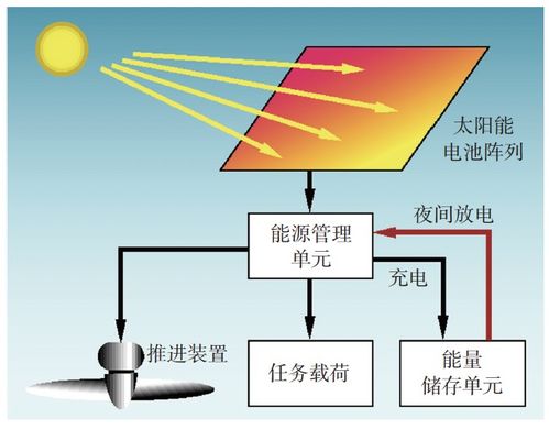 新知 太阳能无人机 全球新能源竞争的技术新高地