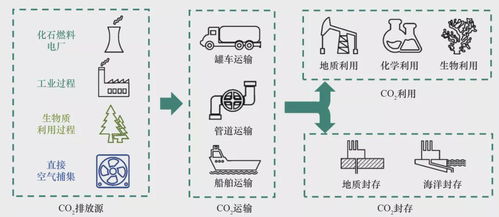 我国碳捕集利用与封存技术发展研究