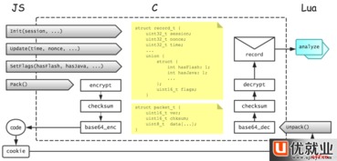 优就业web前端教程 如何在 javascript中使用c程序